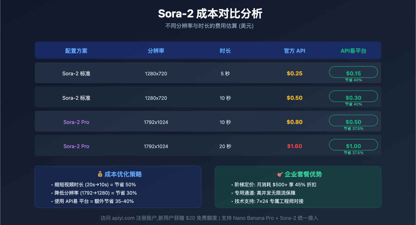 nano-banana-pro-sora-2-comfyui-integration-guide 图示