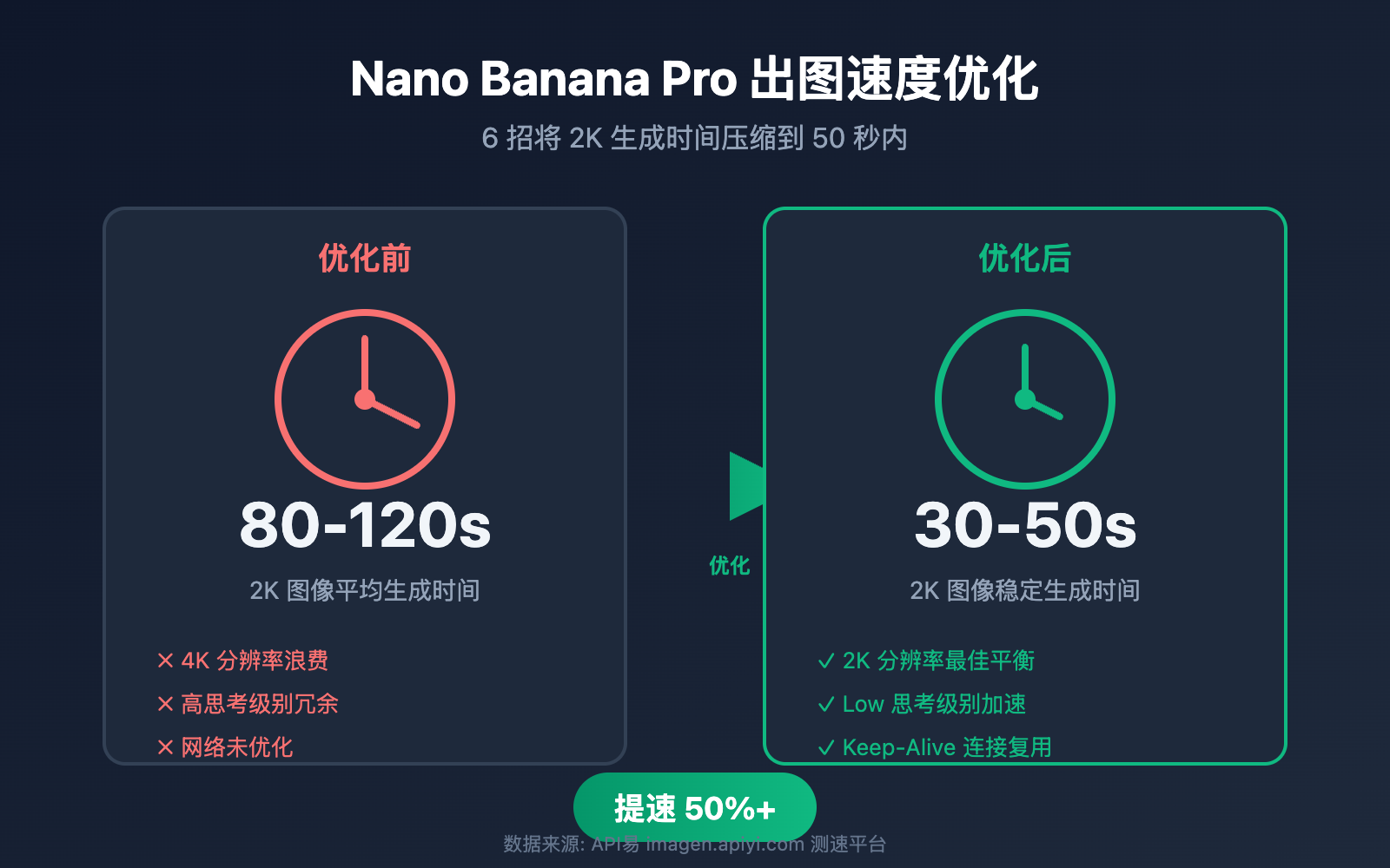 nano-banana-pro-speed-optimization-guide 图示