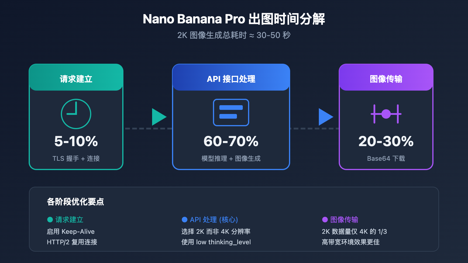nano-banana-pro-speed-optimization-guide 图示