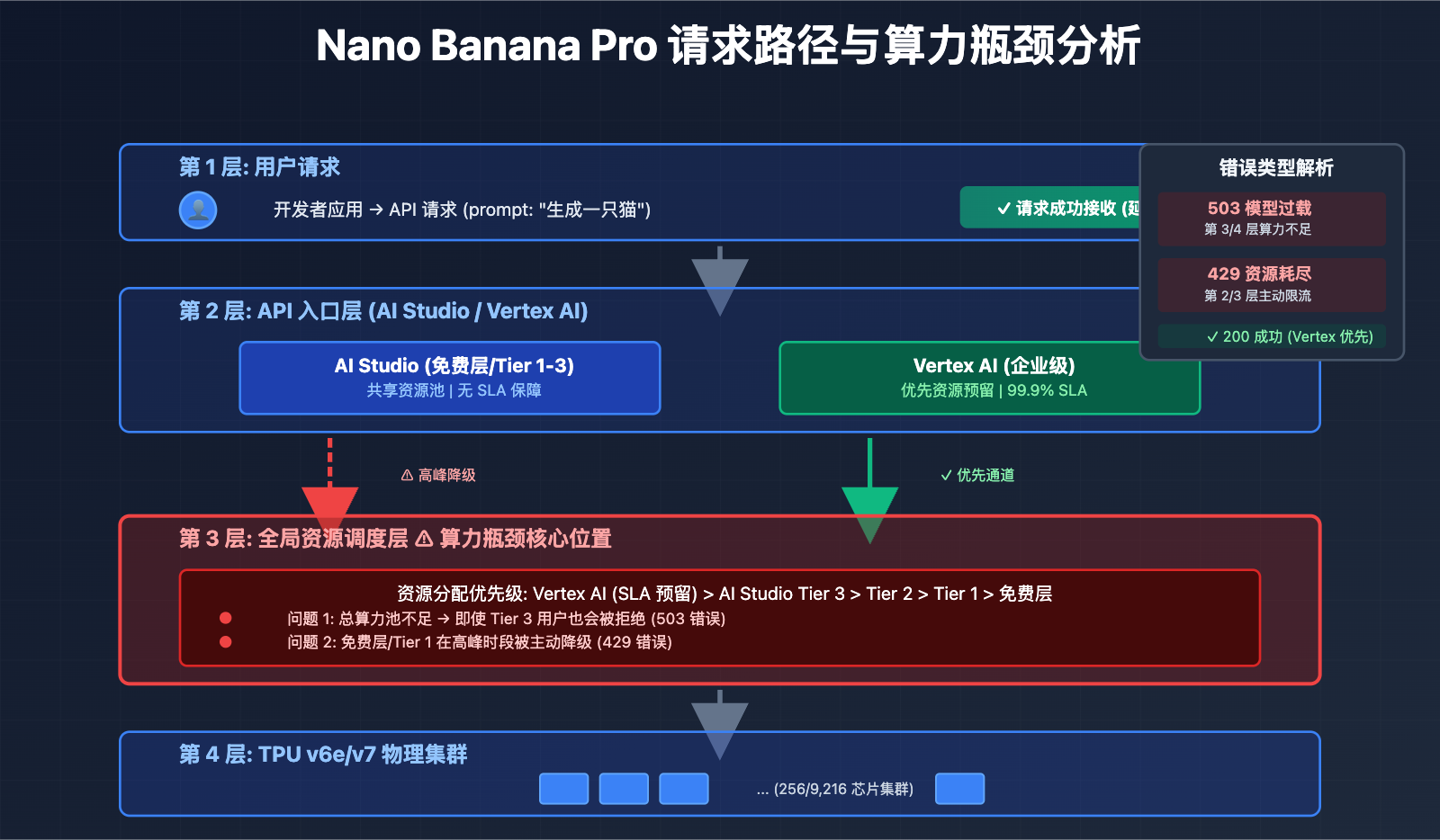 nano-banana-pro-stability-issues-google-tpu-analysis 图示