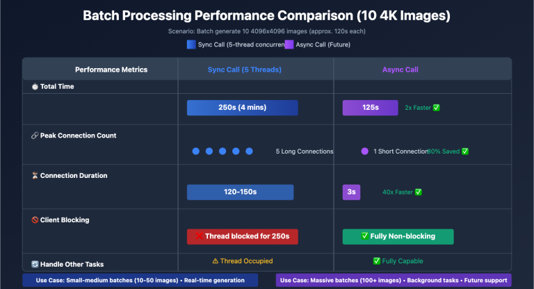 nano banana pro sync async api comparison en image 0 图示