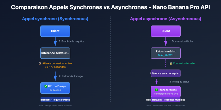 nano banana pro sync async api comparison fr image 0 图示