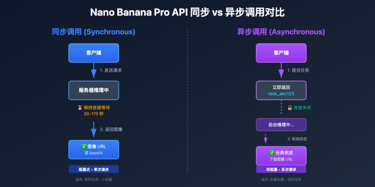 nano banana pro sync async api comparison image 0 图示