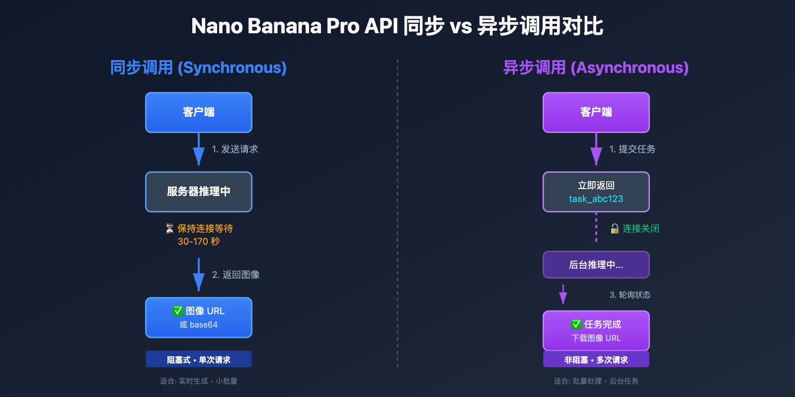 nano-banana-pro-sync-async-api-comparison 图示