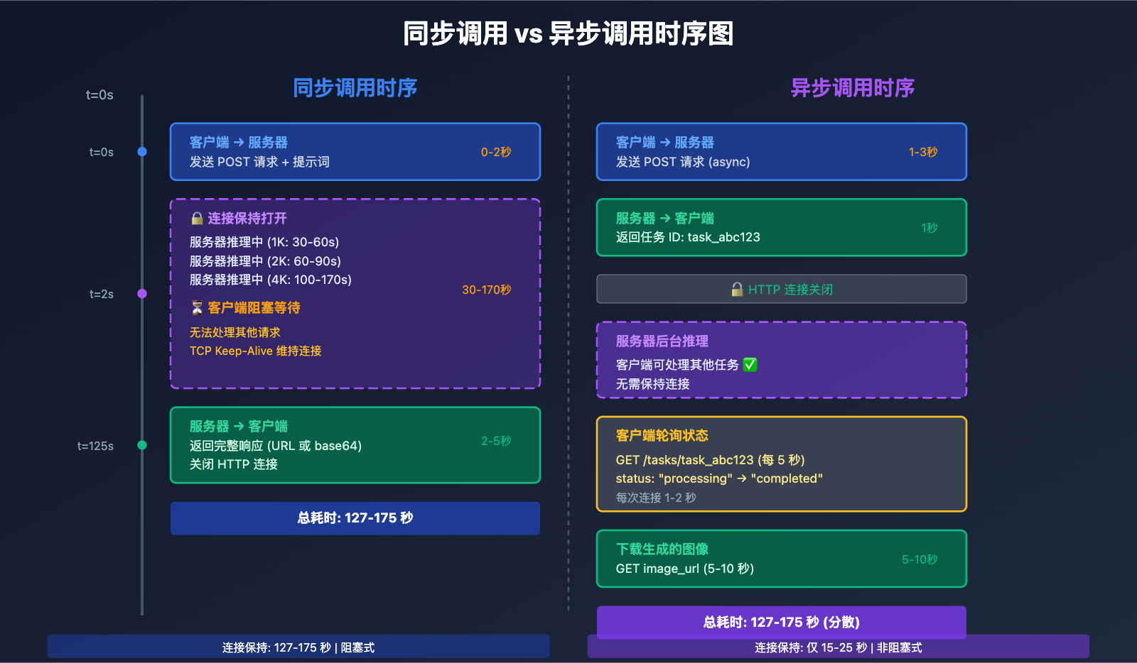 nano-banana-pro-sync-async-api-comparison 图示