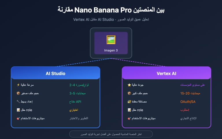 nano banana pro vertex ai vs aistudio comparison guide ar image 0 图示