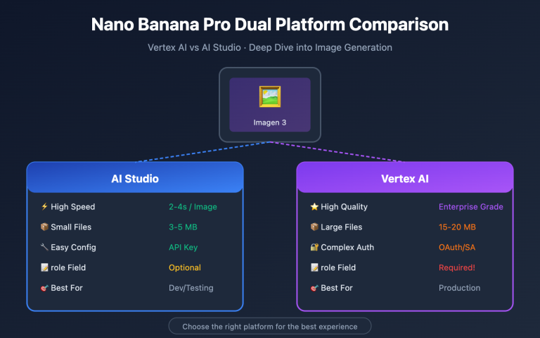 nano banana pro vertex ai vs aistudio comparison guide en image 0 图示