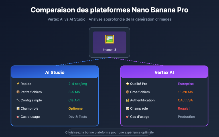 nano banana pro vertex ai vs aistudio comparison guide fr image 0 图示
