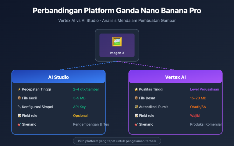 nano banana pro vertex ai vs aistudio comparison guide id image 0 图示
