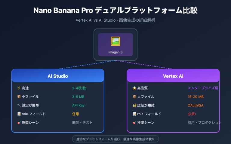 nano banana pro vertex ai vs aistudio comparison guide ja image 0 图示