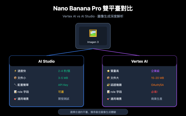 nano banana pro vertex ai vs aistudio comparison guide zh hant image 0 图示