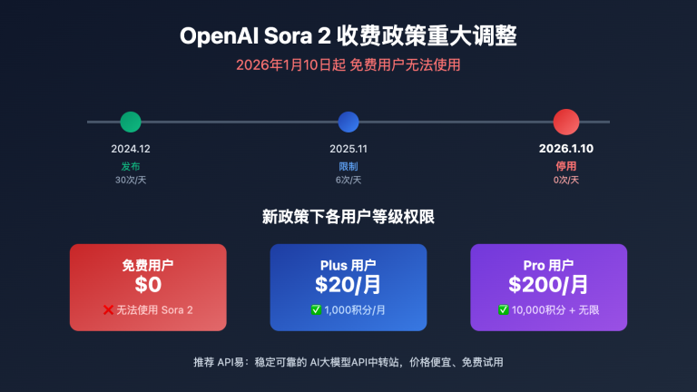 openai sora 2 policy change plus pro only image 0 图示