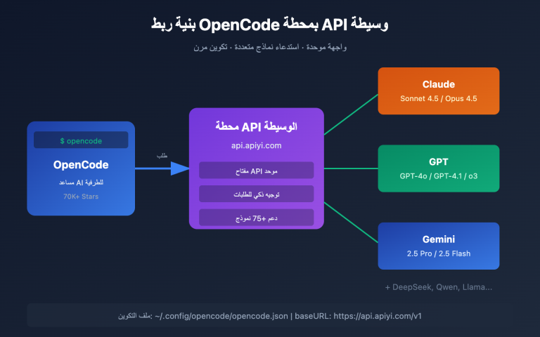 opencode api proxy configuration guide ar image 0 图示
