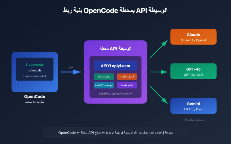 opencode api proxy configuration guide ar image 0 图示