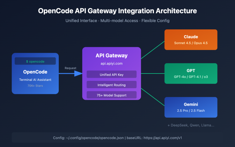 opencode api proxy configuration guide en image 0 图示