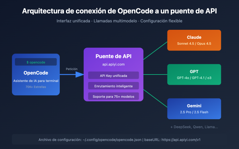 opencode api proxy configuration guide es image 0 图示