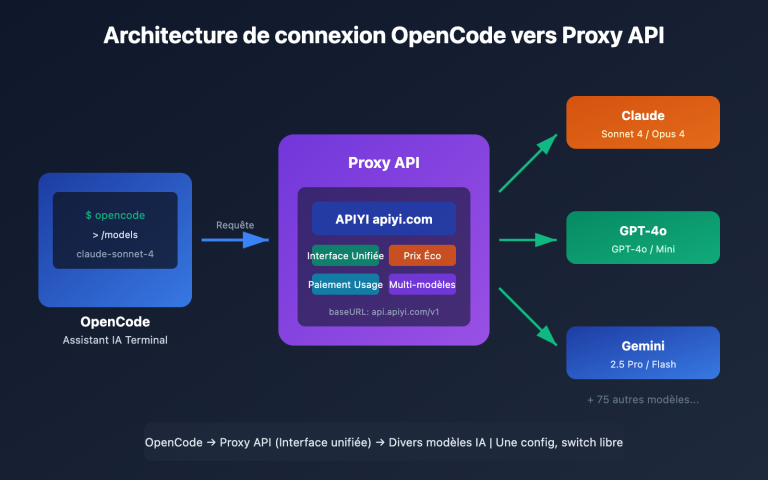 opencode api proxy configuration guide fr image 0 图示