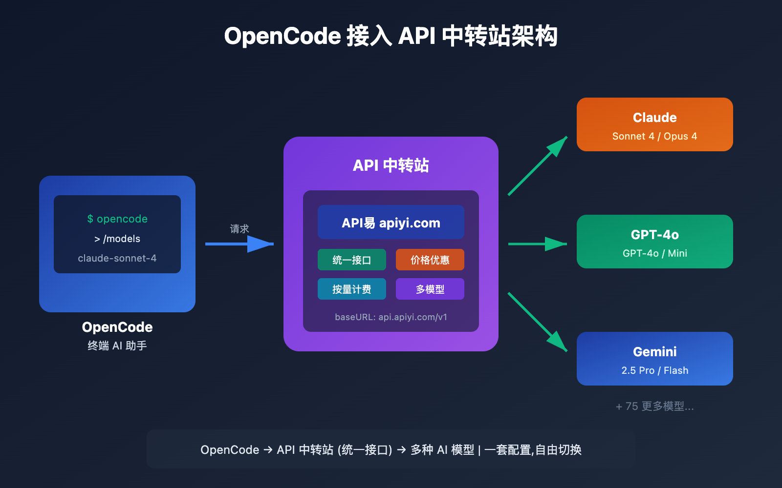 opencode-api-proxy-configuration-guide 图示