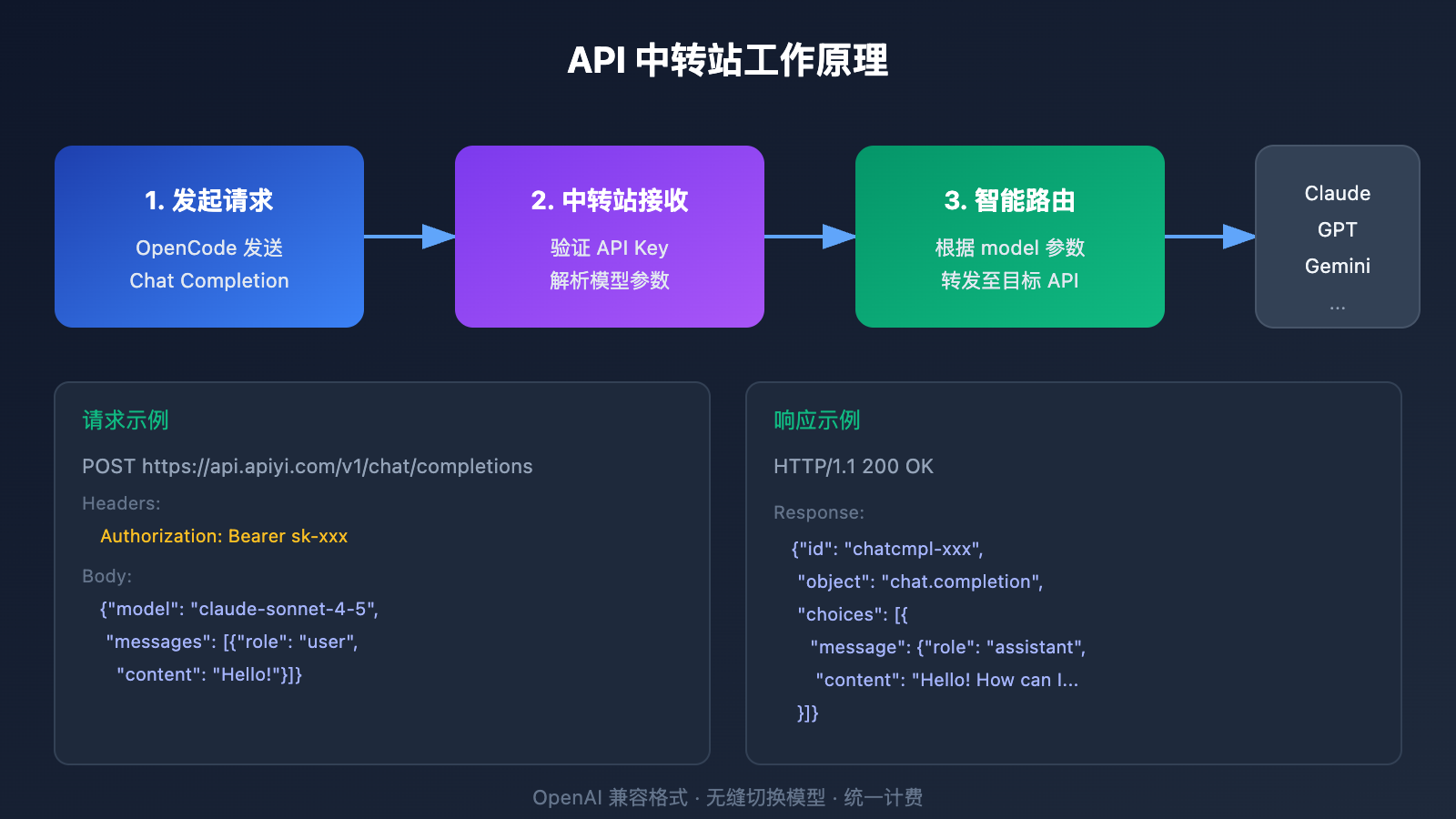 opencode-api-proxy-configuration-guide 图示