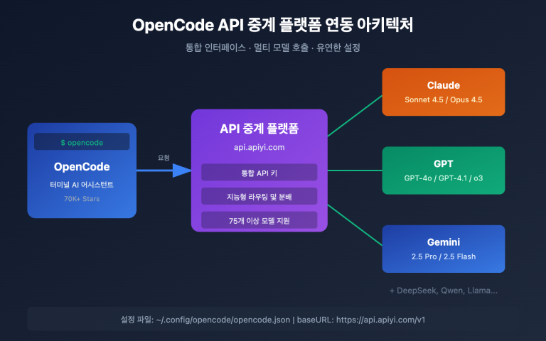 opencode api proxy configuration guide ko image 0 图示