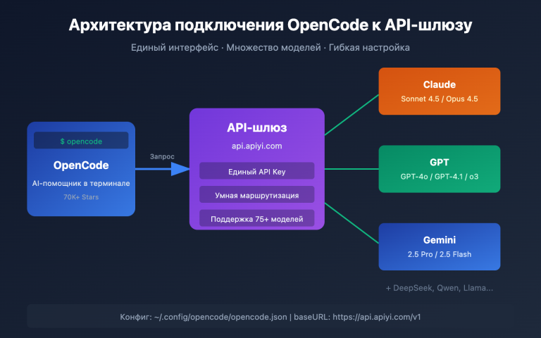 opencode api proxy configuration guide ru image 0 图示