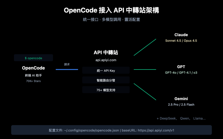 opencode api proxy configuration guide zh hant image 0 图示