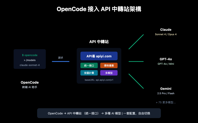 opencode api proxy configuration guide zh hant image 0 图示