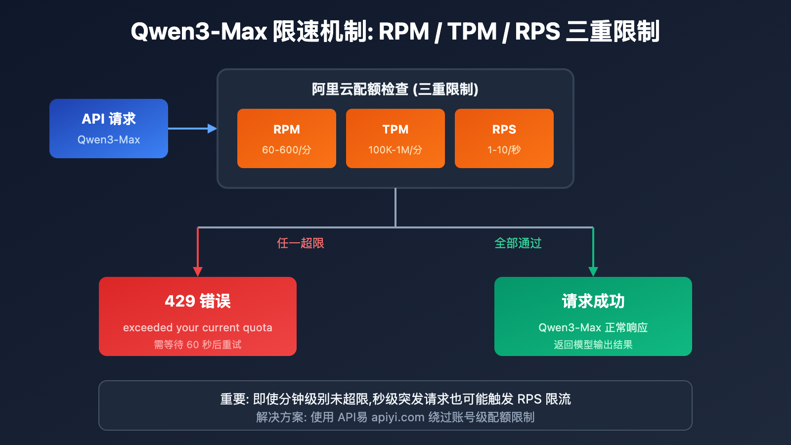 qwen3-max-rate-limit-quota-exceeded-solution 图示