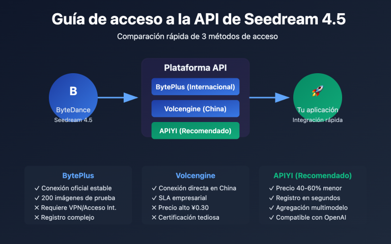 seedream 4 5 api integration guide es image 0 图示