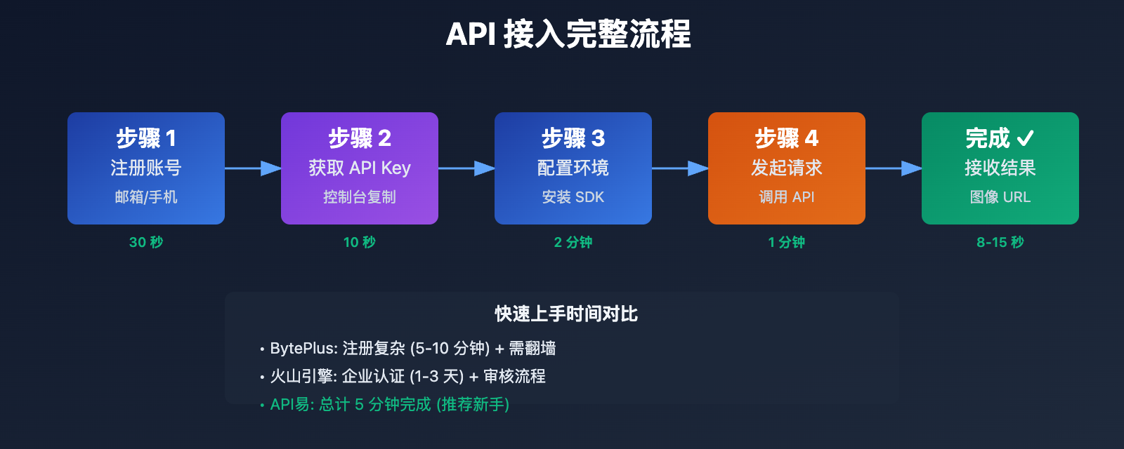seedream-4-5-api-integration-guide 图示