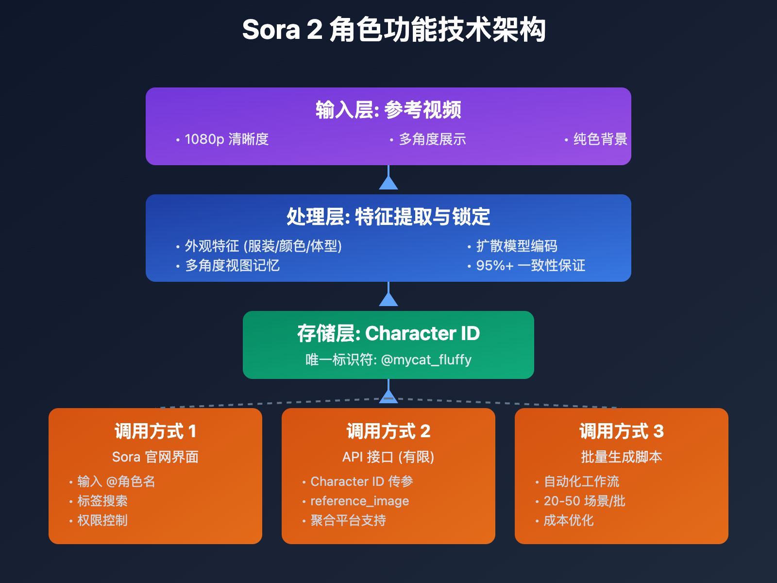 sora-2-ai-comic-drama-production-guide 图示