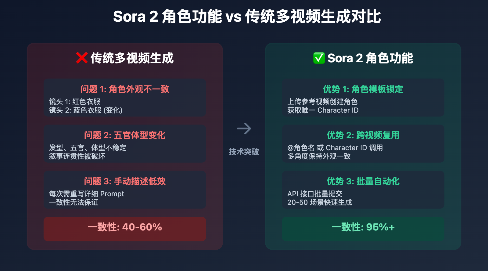 sora-2-ai-comic-drama-production-guide 图示