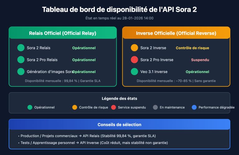 sora 2 api availability status monitoring guide fr image 0 图示