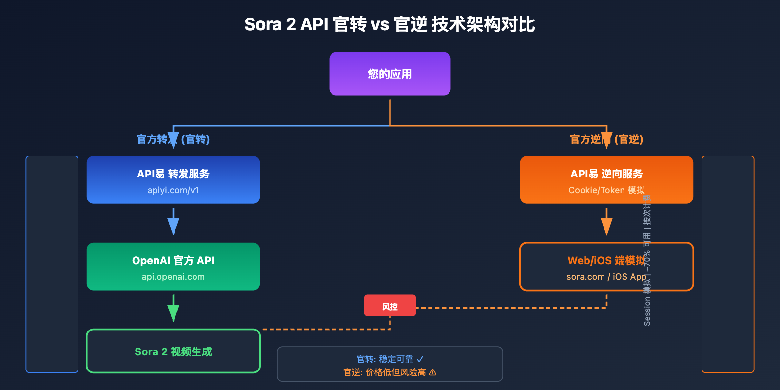 sora-2-api-availability-status-monitoring-guide 图示