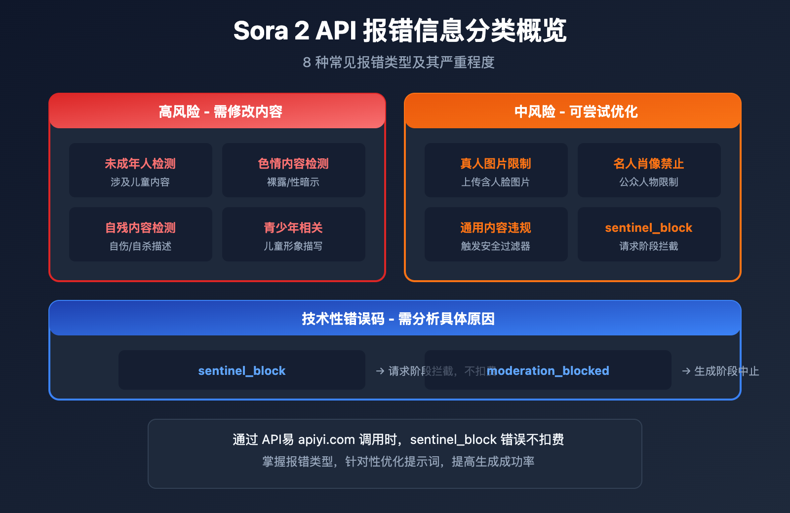 sora-2-api-error-messages-complete-guide 图示
