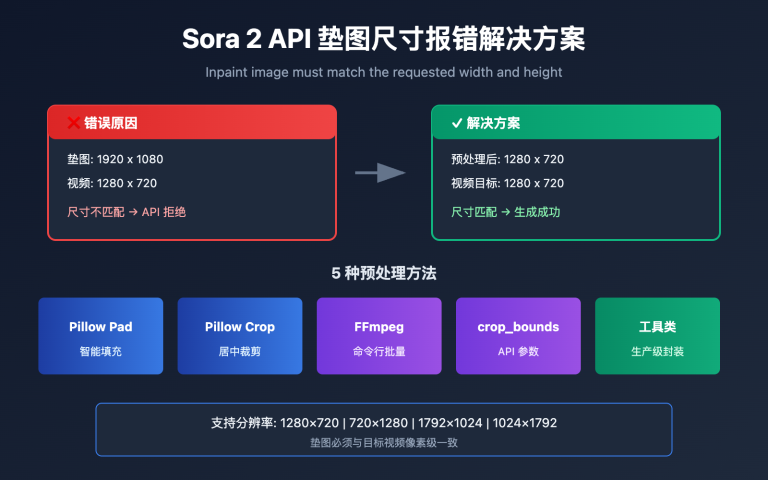 sora 2 api inpaint image size error solution image 0 图示