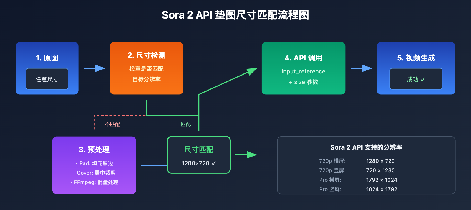 sora-2-api-inpaint-image-size-error-solution 图示