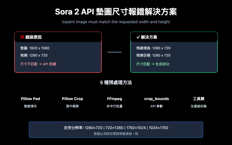 sora 2 api inpaint image size error solution zh hant image 0 图示