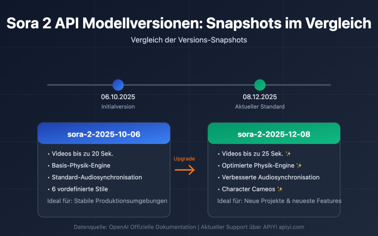 sora 2 api model snapshots version comparison guide de image 0 图示
