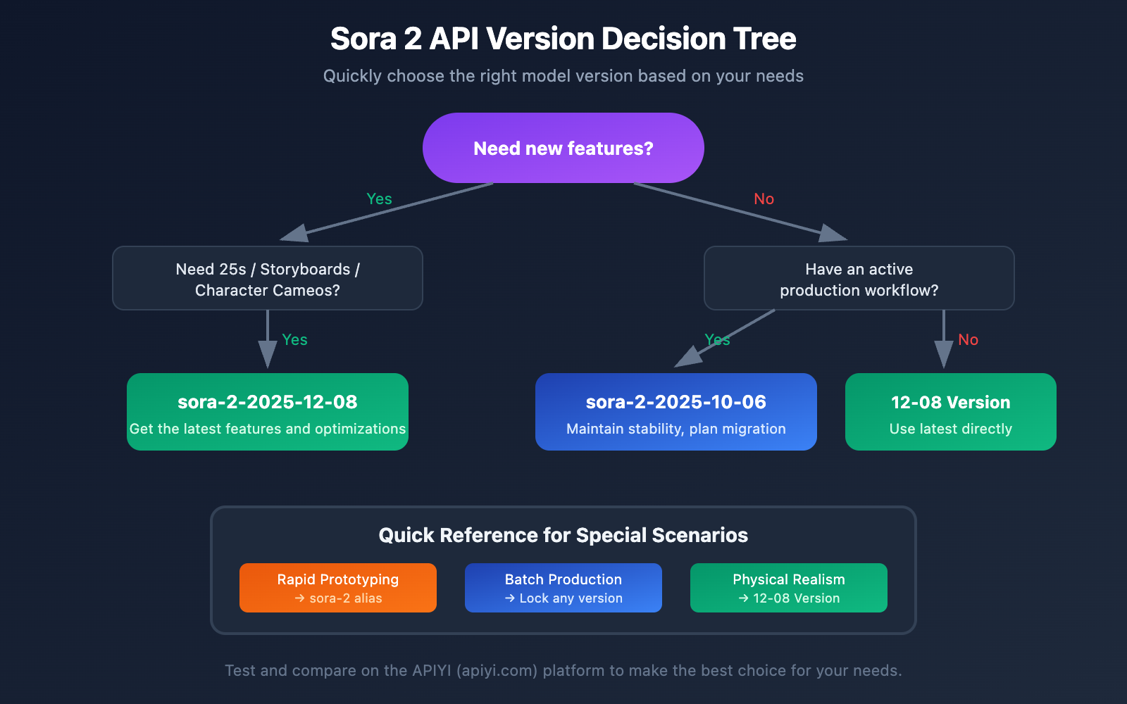 sora-2-api-model-snapshots-version-comparison-guide-en 图示