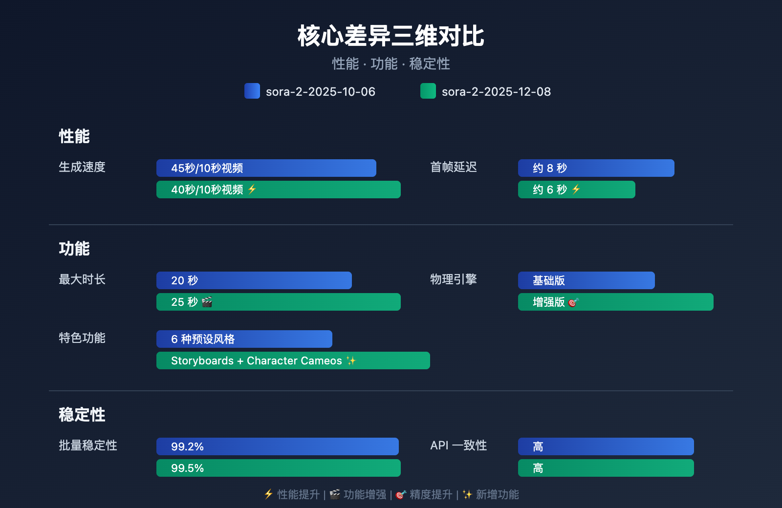 sora-2-api-model-snapshots-version-comparison-guide 图示