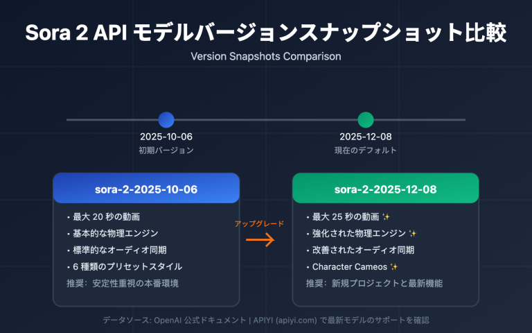 sora 2 api model snapshots version comparison guide ja image 0 图示