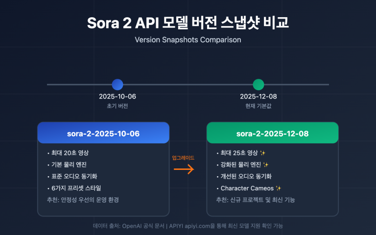 sora 2 api model snapshots version comparison guide ko image 0 图示