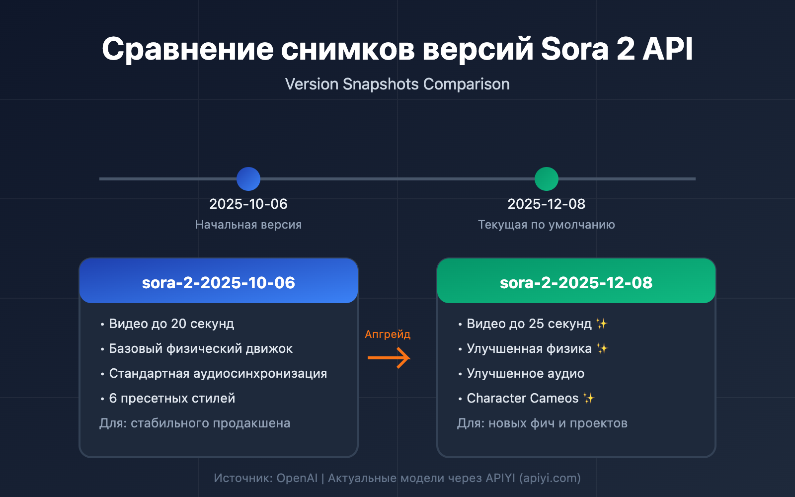 sora-2-api-model-snapshots-version-comparison-guide-ru 图示