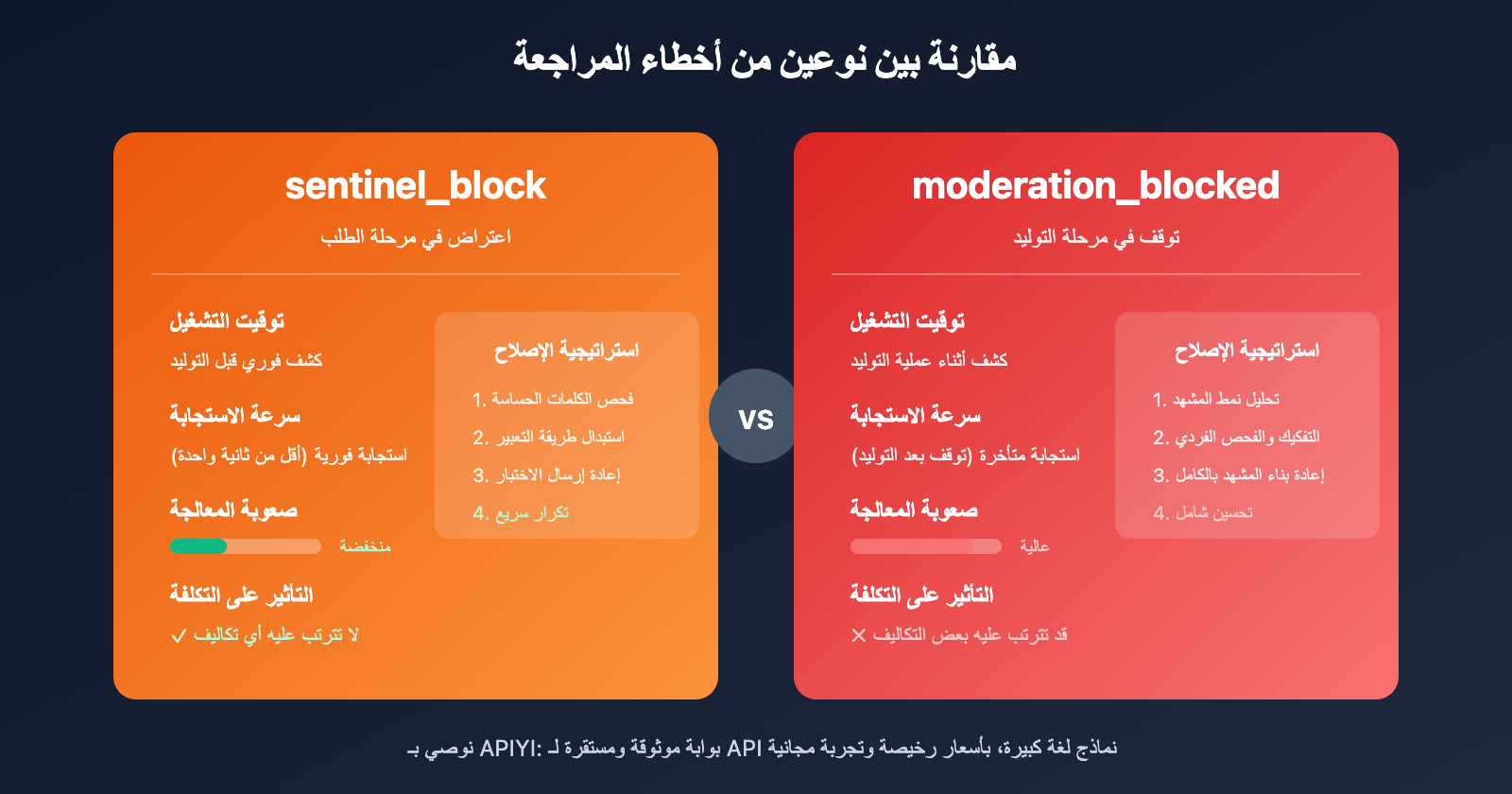 sora-2-api-moderation-blocked-self-harm-error-solution-ar 图示