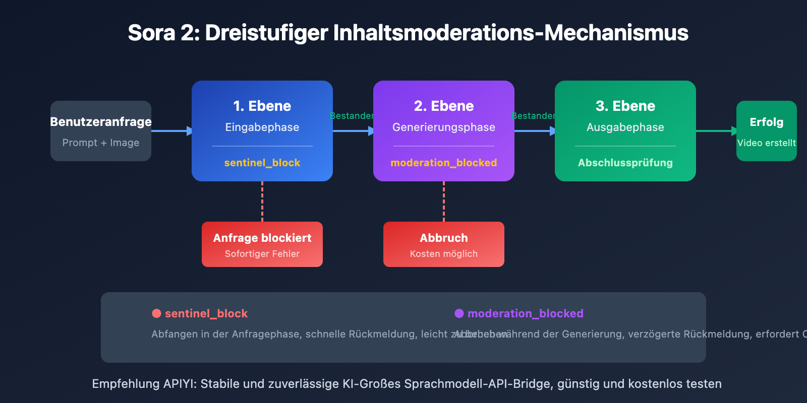 sora-2-api-moderation-blocked-self-harm-error-solution-de 图示
