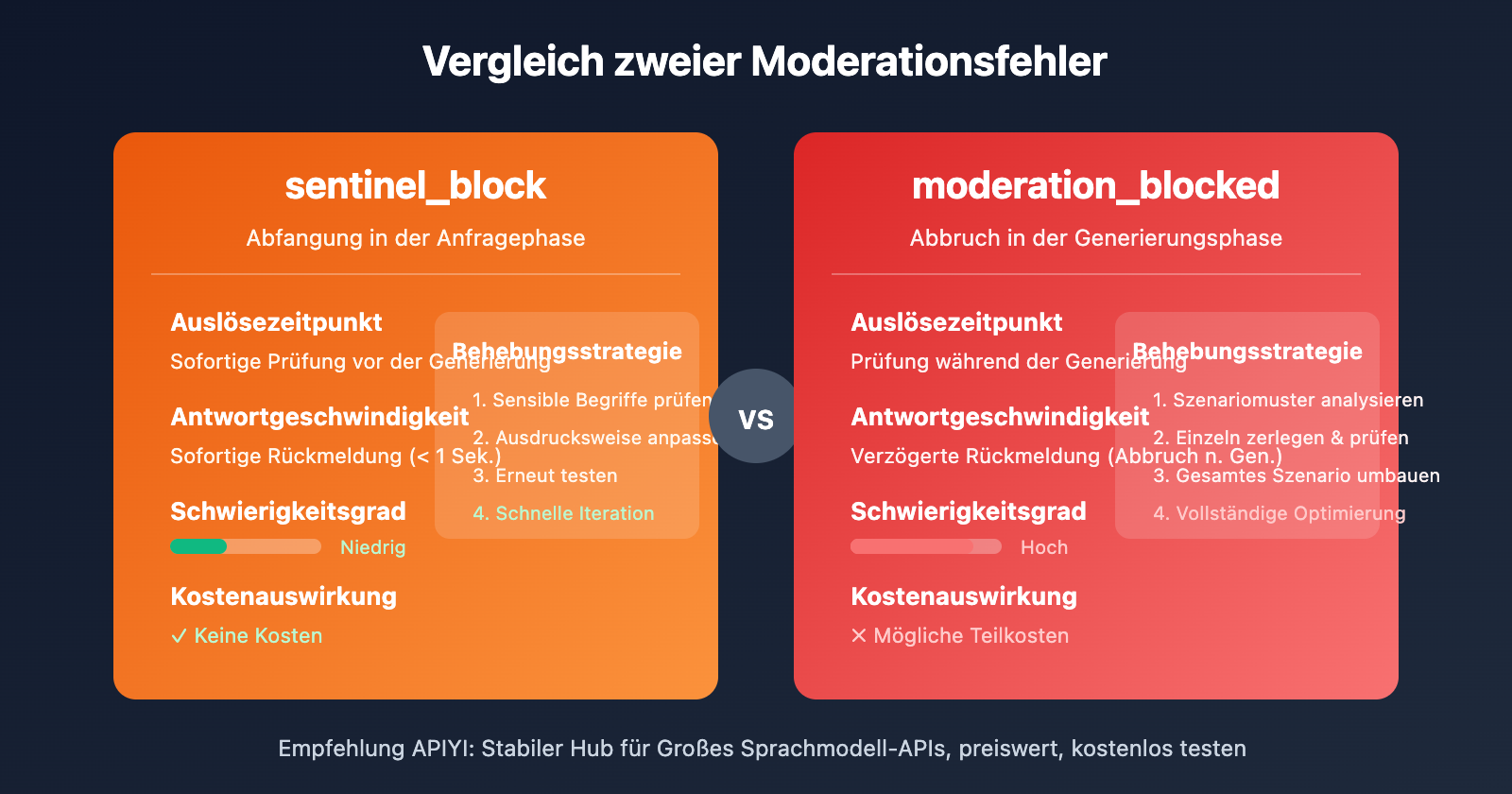 sora-2-api-moderation-blocked-self-harm-error-solution-de 图示