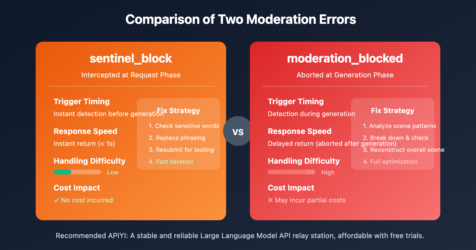 sora-2-api-moderation-blocked-self-harm-error-solution-en 图示