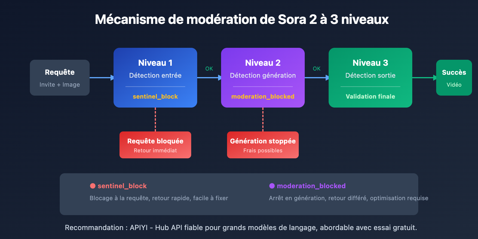 sora-2-api-moderation-blocked-self-harm-error-solution-fr 图示