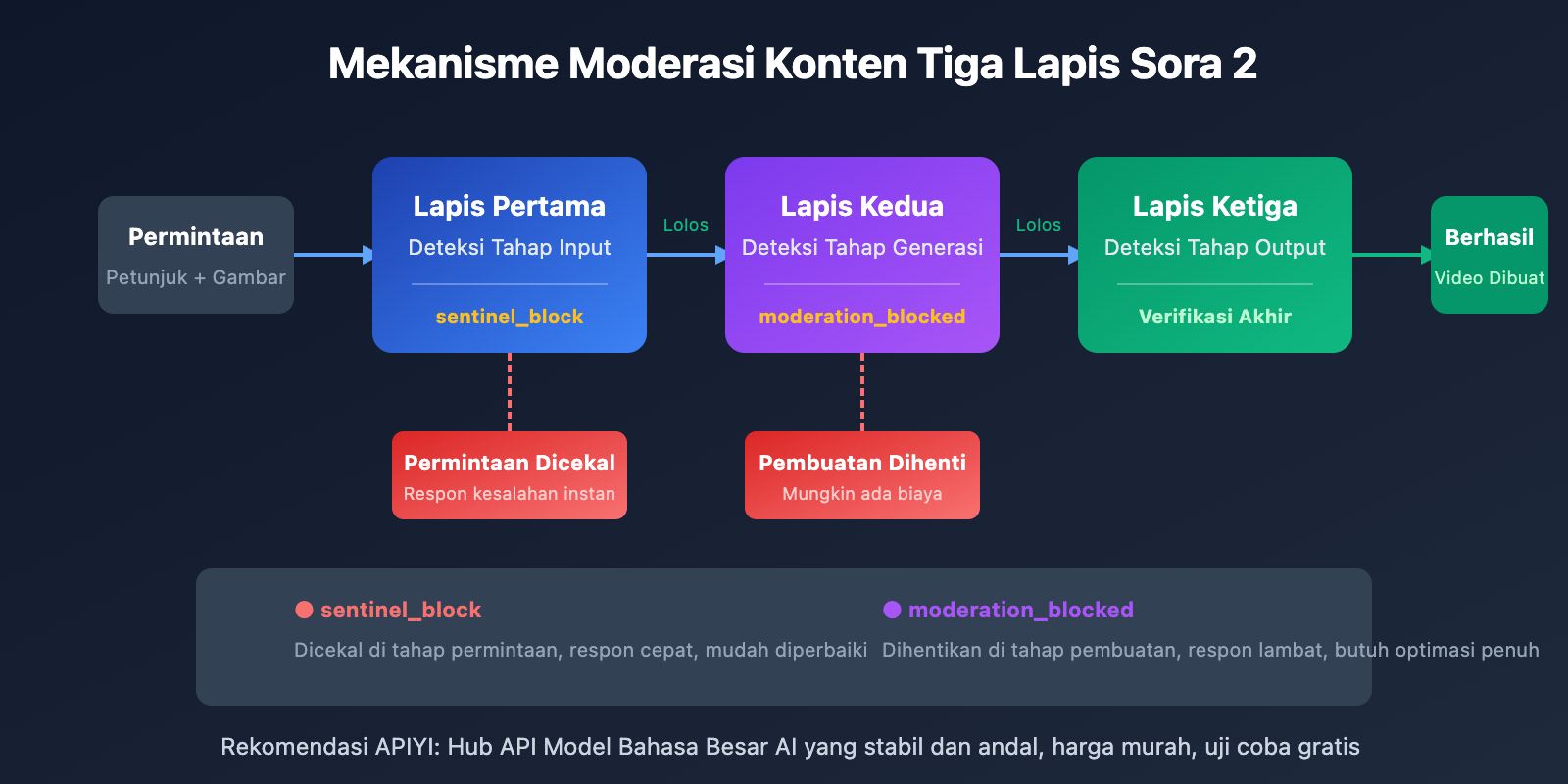 sora-2-api-moderation-blocked-self-harm-error-solution-id 图示